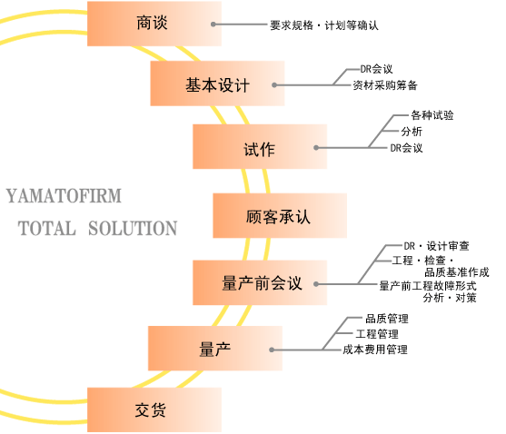 接受订单・生产跟踪